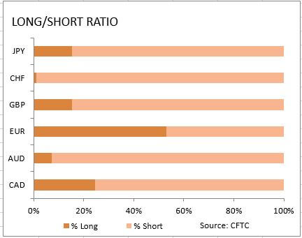 market sentiment ratio long short positions