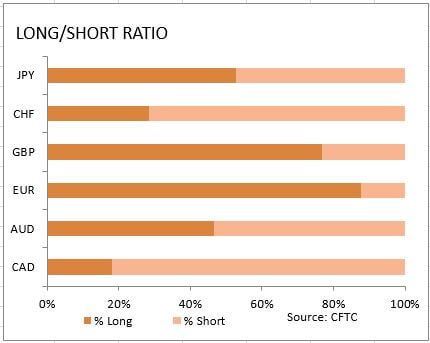 market sentiment ratio long short positions