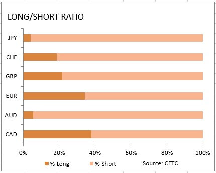 market sentiment ratio long short positions