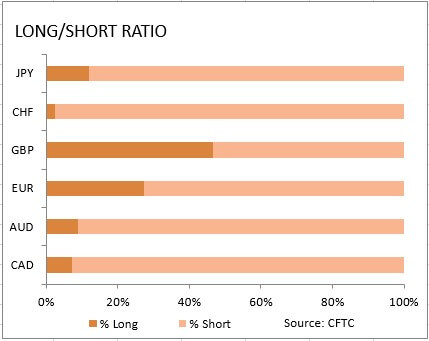market sentiment ratio long short positions