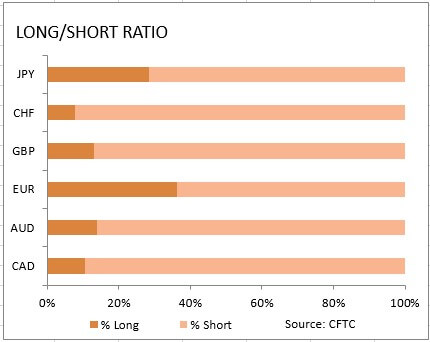market sentiment ratio long short positions