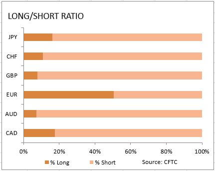 market sentiment ratio long short positions