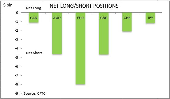 commitment of traders net long short