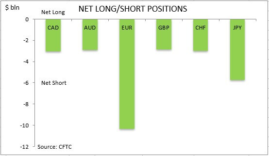 commitment of traders net long short