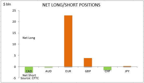 commitment of traders net long short