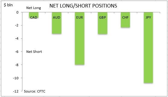commitment of traders net long short