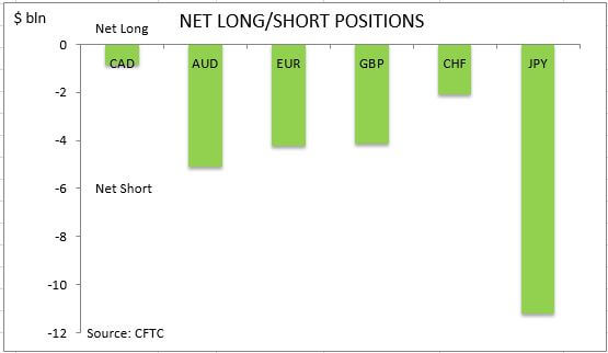 commitment of traders net long short