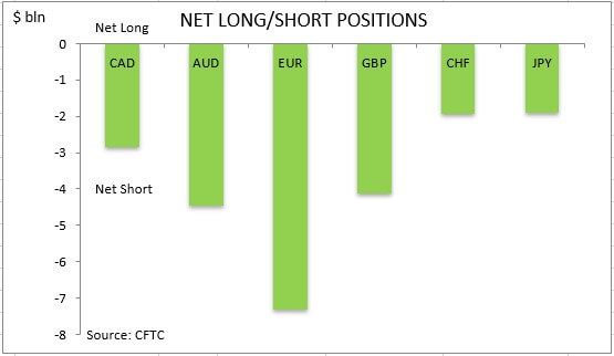 commitment of traders net long short
