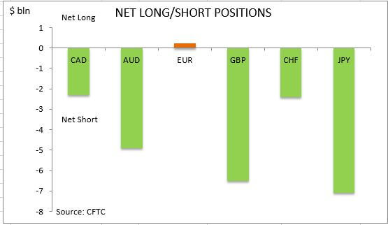 commitment of traders net long short