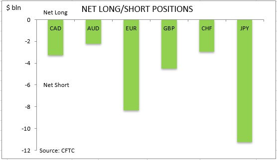 commitment of traders net long short