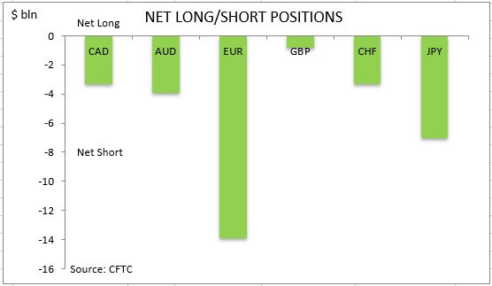commitment of traders net long short