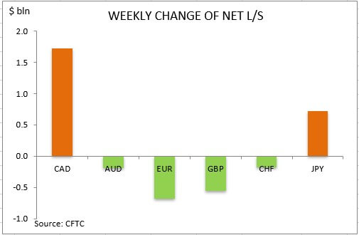 commitment of traders weekly change