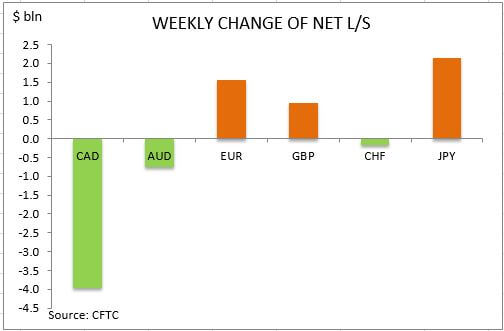 commitment of traders weekly change