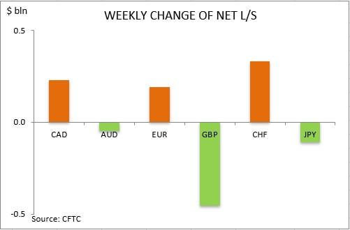 commitment of traders weekly change
