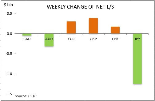 commitment of traders weekly change