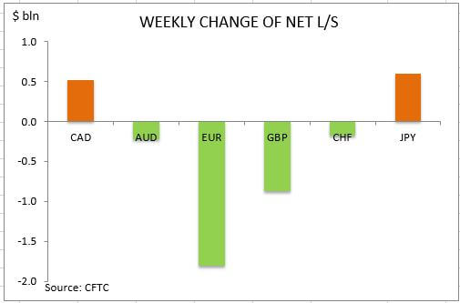 commitment of traders weekly change
