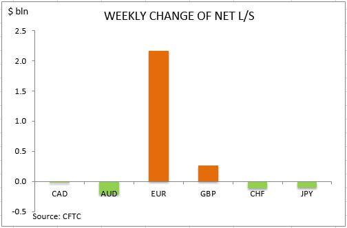 commitment of traders weekly change