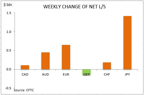 commitment of traders weekly change