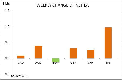 commitment of traders weekly change