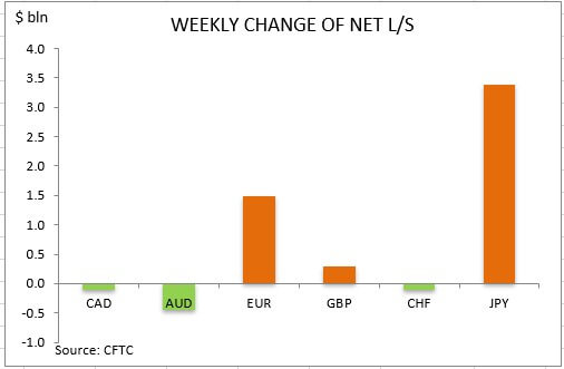 commitment of traders weekly change