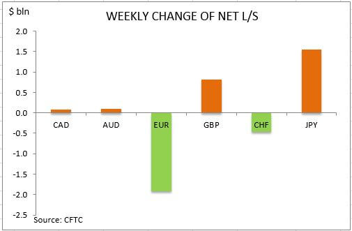 commitment of traders weekly change