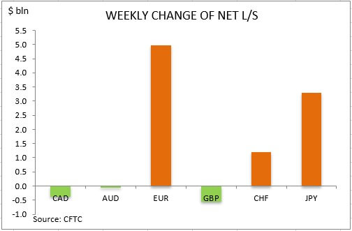 commitment of traders weekly change
