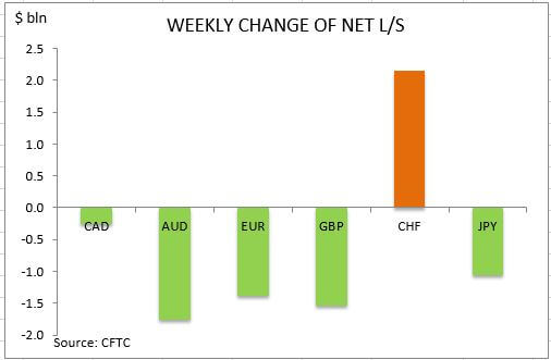 commitment of traders weekly change