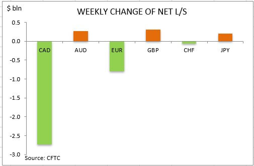 commitment of traders weekly change