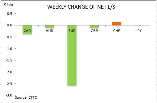 commitment of traders weekly change