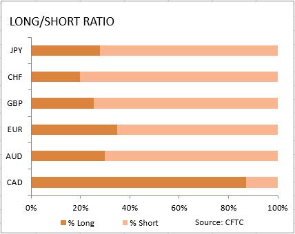 market sentiment ratio long short positions