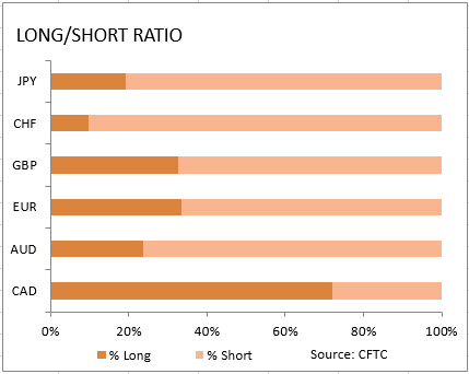 market sentiment ratio long short positions