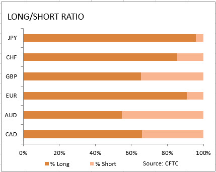 market sentiment ratio long short positions
