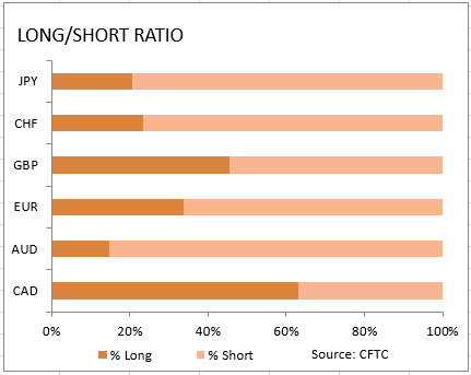 market sentiment ratio long short positions
