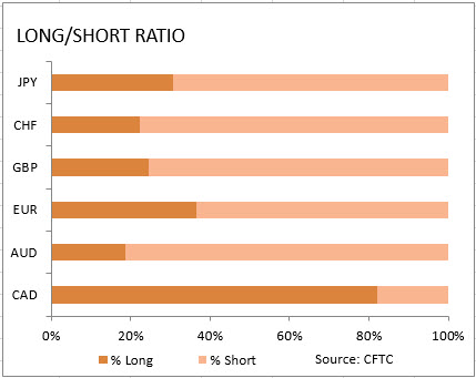 market sentiment ratio long short positions