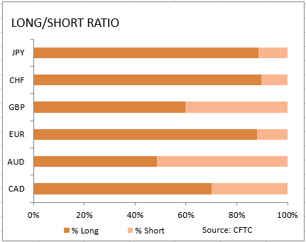 market sentiment ratio long short positions