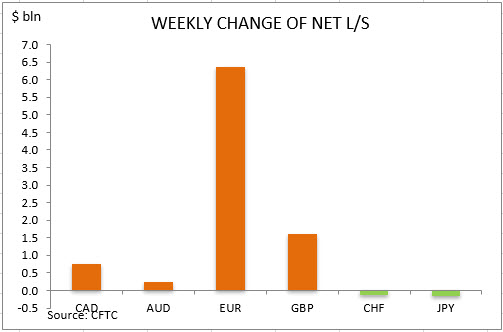 commitment of traders weekly change