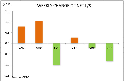 commitment of traders weekly change