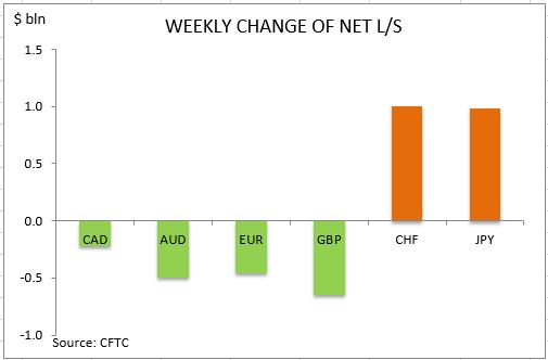 commitment of traders weekly change