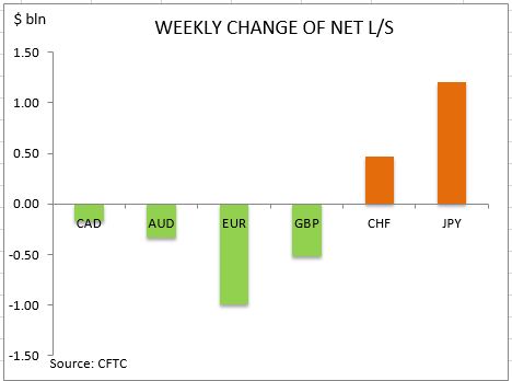 commitment of traders weekly change