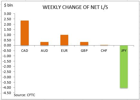 commitment of traders weekly change