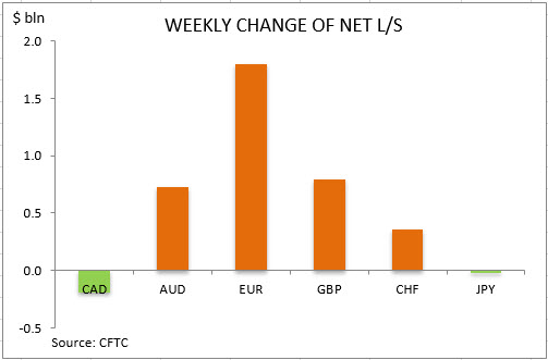 commitment of traders weekly change