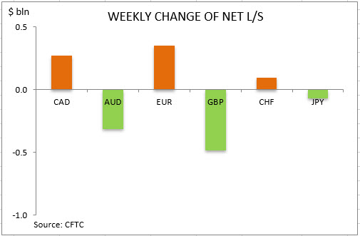 commitment of traders weekly change