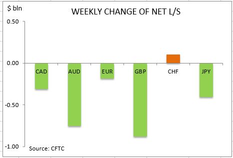 commitment of traders weekly change
