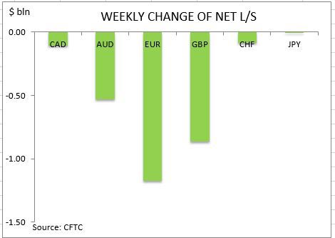 commitment of traders weekly change