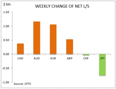commitment of traders weekly change