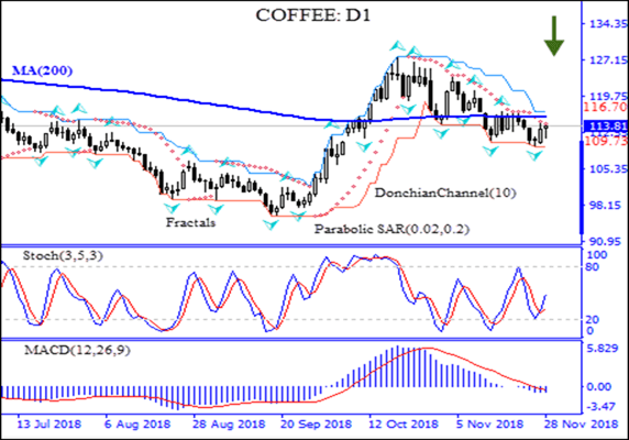 Coffee price falls below MA(200) Technical Analysis IFC Markets chart