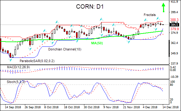 CORN price rising above MA(50) 12/14/2018 Technical Analysis IFC Markets chart