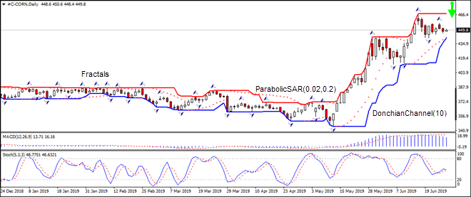 CORN is retracing from 5-year high 06/27/2019 Technical Analysis IFC Markets chart