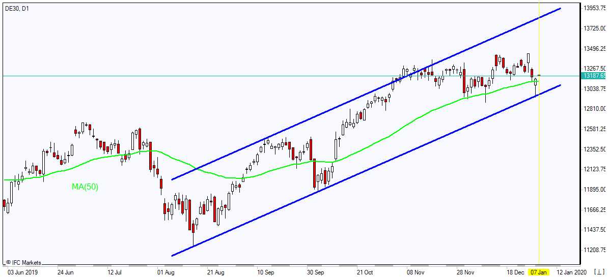 DE30 rebounding inside channel 01/07/2020 Market Overview IFC Markets chart