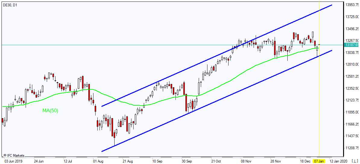 DE30 rebounding inside channel  01/07/2020 Market Overview IFC Markets chart